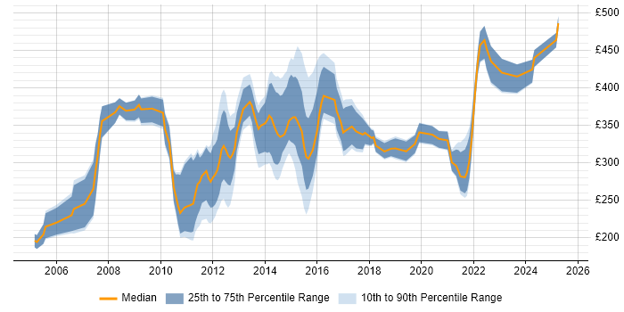 Contractor daily rate distribution trend for Change Analyst job vacancies in the Midlands