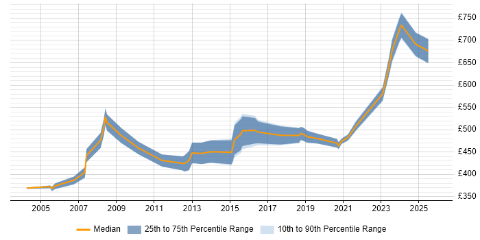 Contractor daily rate distribution trend for Change Consultant job vacancies in the Midlands