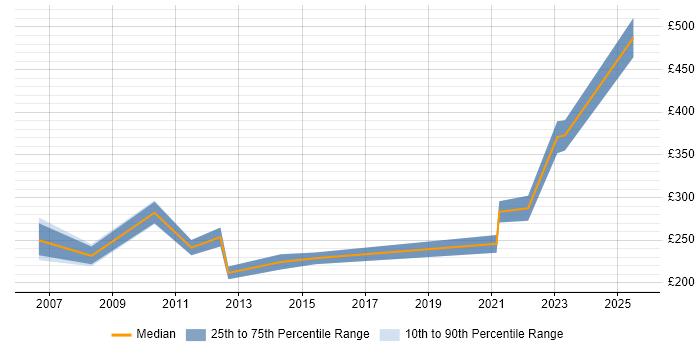 Contractor daily rate distribution trend for Change Coordinator job vacancies in the Midlands Contractor daily rate distribution trend for Change Coordinator job vacancies in the Midlands