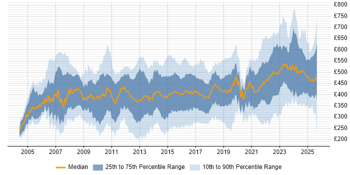 Contractor daily rate distribution trend for jobs in the Midlands citing Change Management