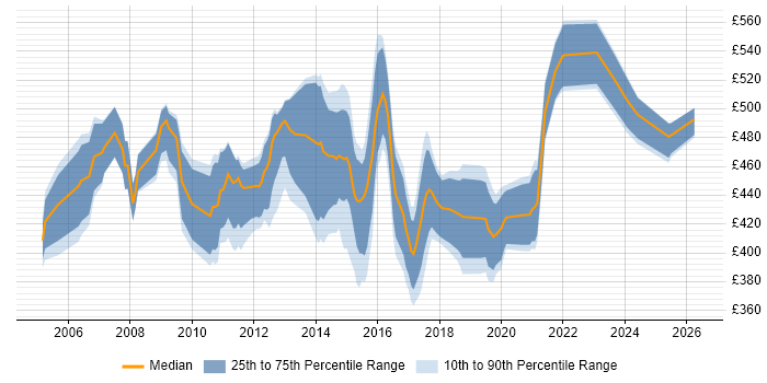 Contractor daily rate distribution trend for Change Project Manager job vacancies in the Midlands