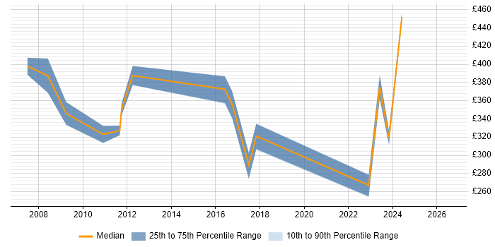 Contractor daily rate distribution trend for jobs in the Midlands citing Channel Management