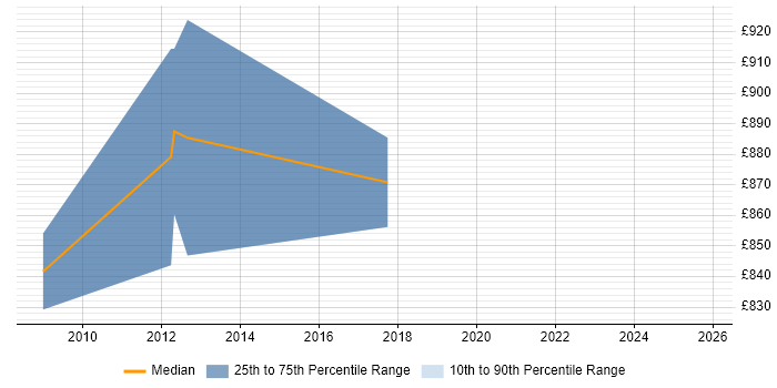 Contractor daily rate distribution trend for Chief Enterprise Architect job vacancies in the Midlands