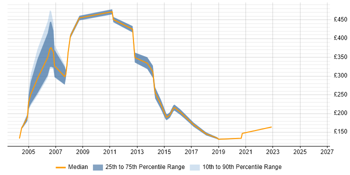 Contractor daily rate distribution trend for jobs in the Midlands citing Chip and PIN