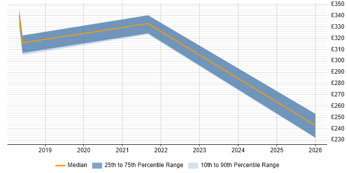 Contractor daily rate distribution trend for jobs in the Midlands citing Chocolatey