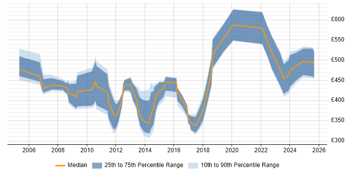 Contractor daily rate distribution trend for jobs in the Midlands citing CIMA