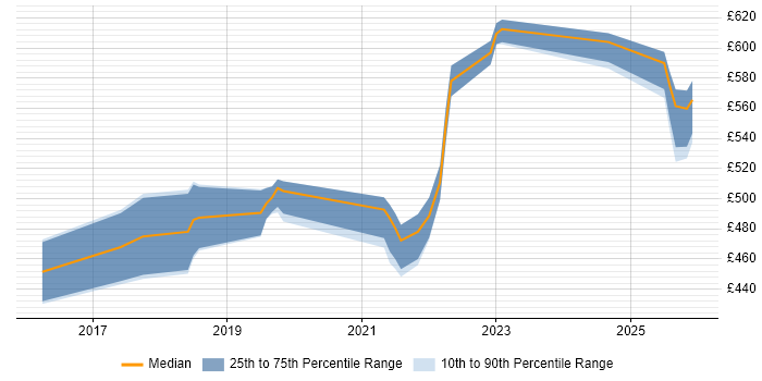 Contractor daily rate distribution trend for jobs in the Midlands citing CircleCI