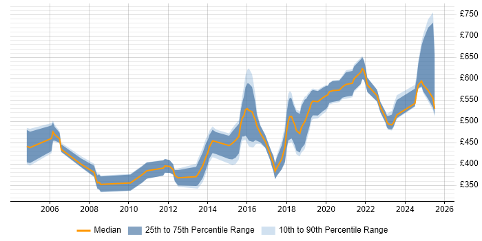 Contractor daily rate distribution trend for jobs in the Midlands citing CISA