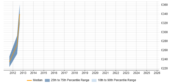 Contractor daily rate distribution trend for Cisco Administrator job vacancies in the Midlands