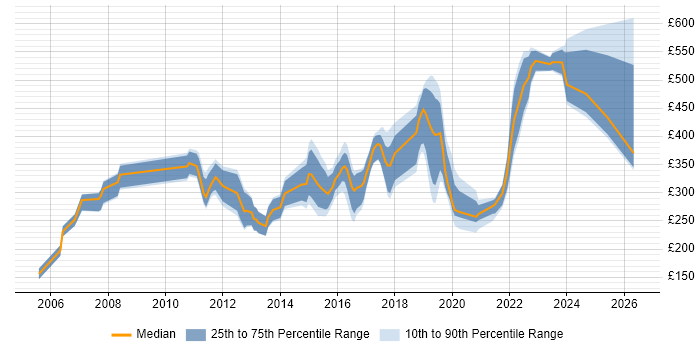 Contractor daily rate distribution trend for jobs in the Midlands citing Cisco IOS