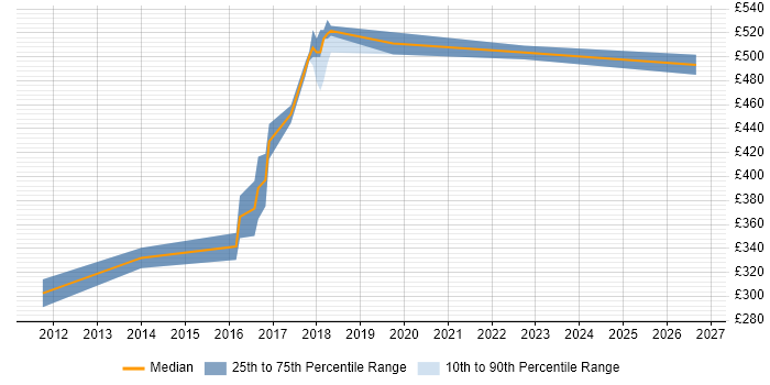 Contractor daily rate distribution trend for Cisco Network Design Engineer job vacancies in the Midlands