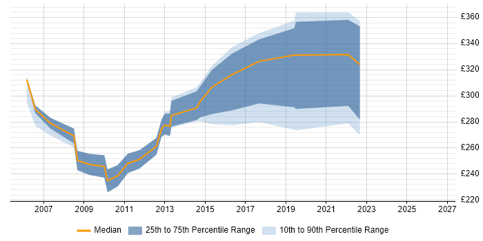 Contractor daily rate distribution trend for Cisco Network Support Engineer job vacancies in the Midlands