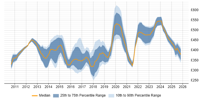 Contractor daily rate distribution trend for jobs in the Midlands citing Cisco Nexus