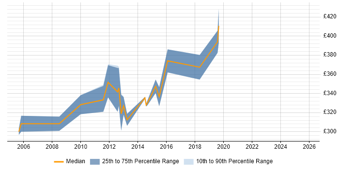 Contractor daily rate distribution trend for Cisco Security Engineer job vacancies in the Midlands