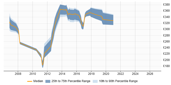 Contractor daily rate distribution trend for Cisco Voice Engineer job vacancies in the Midlands
