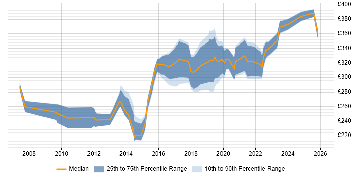 Contractor daily rate distribution trend for jobs in the Midlands citing Cisco Wireless