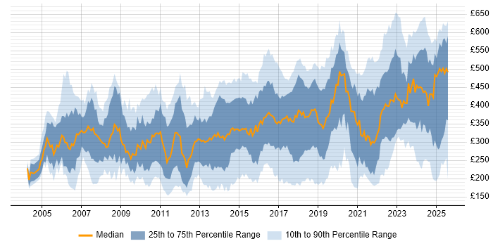 Contractor daily rate distribution trend for jobs in the Midlands citing Cisco Contractor daily rate distribution trend for jobs in the Midlands citing Cisco