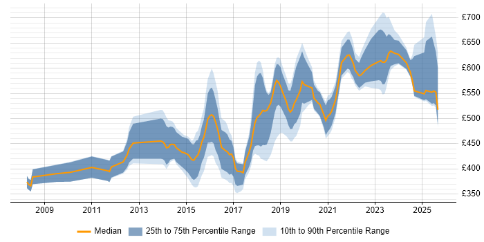 Contractor daily rate distribution trend for jobs in the Midlands citing CISM