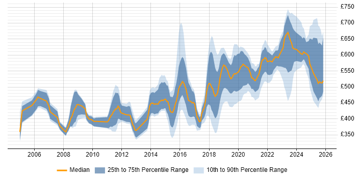 Contractor daily rate distribution trend for jobs in the Midlands citing CISSP