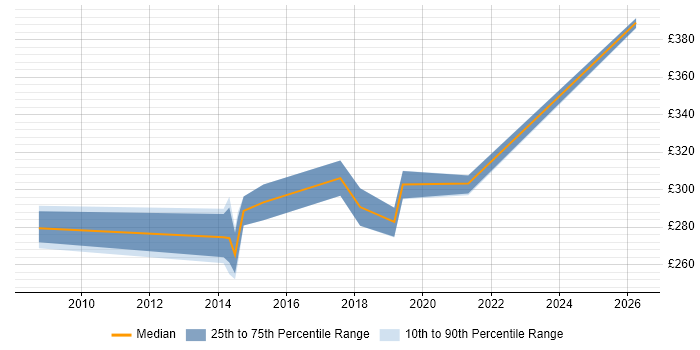 Contractor daily rate distribution trend for Citrix Administrator job vacancies in the Midlands