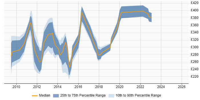Contractor daily rate distribution trend for jobs in the Midlands citing Citrix Hypervisor