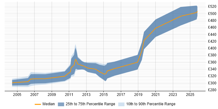 Contractor daily rate distribution trend for Citrix Specialist job vacancies in the Midlands