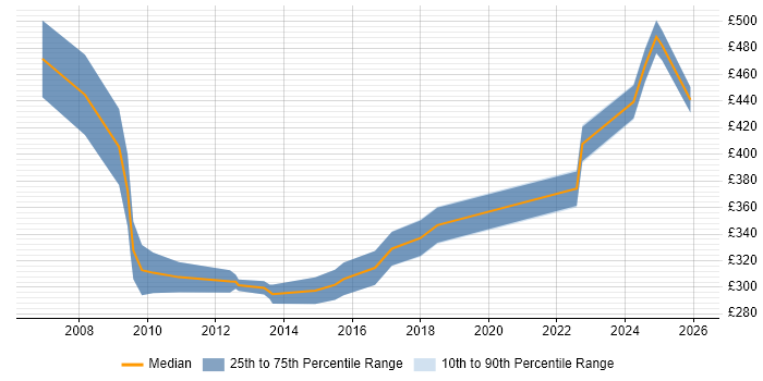 Contractor daily rate distribution trend for jobs in the Midlands citing Civica