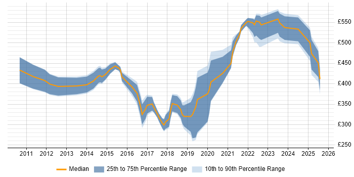 Contractor daily rate distribution trend for jobs in the Midlands citing Client Onboarding