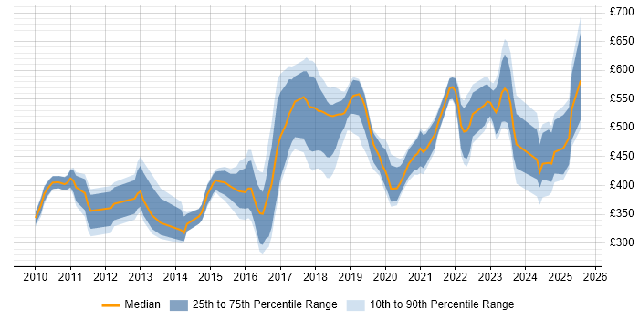 Contractor daily rate distribution trend for jobs in the Midlands citing Cloud Computing Contractor daily rate distribution trend for jobs in the Midlands citing Cloud Computing