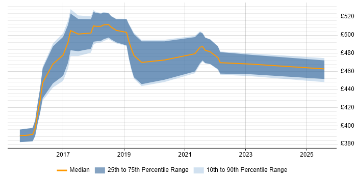 Contractor daily rate distribution trend for Cloud Developer job vacancies in the Midlands Contractor daily rate distribution trend for Cloud Developer job vacancies in the Midlands