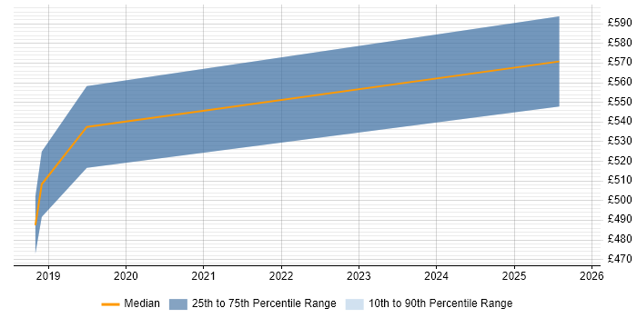 Contractor daily rate distribution trend for jobs in the Midlands citing Cloud Enablement