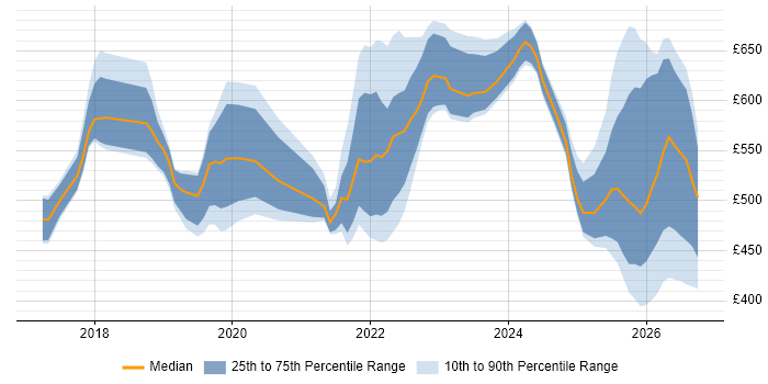 Contractor daily rate distribution trend for jobs in the Midlands citing Cloud Native