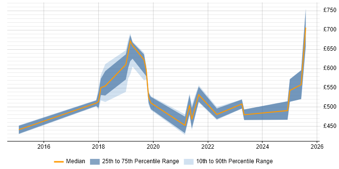 Contractor daily rate distribution trend for jobs in the Midlands citing Cloud Operations Contractor daily rate distribution trend for jobs in the Midlands citing Cloud Operations