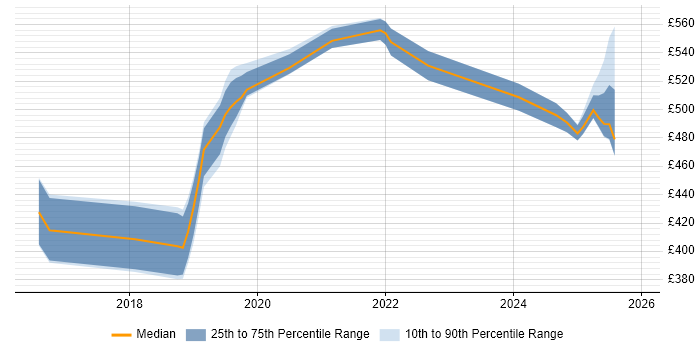 Contractor daily rate distribution trend for Cloud Platform Engineer job vacancies in the Midlands