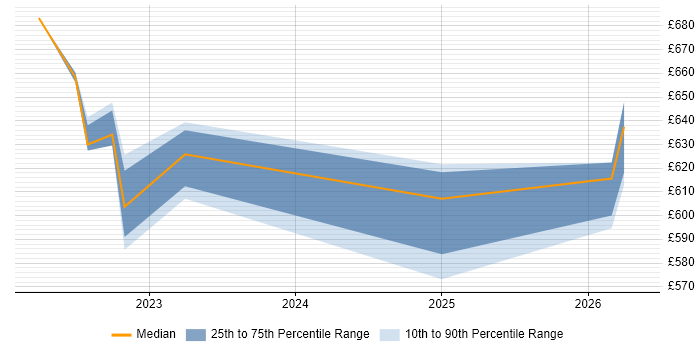 Contractor daily rate distribution trend for Cloud Security Engineer job vacancies in the Midlands