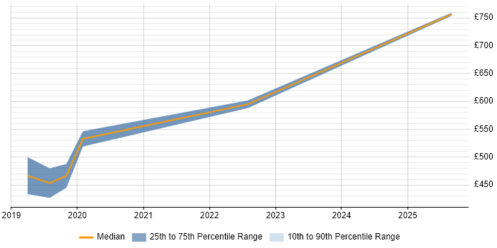 Contractor daily rate distribution trend for Cloud Software Engineer job vacancies in the Midlands
