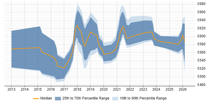 Contractor daily rate distribution trend for Cloud Solutions Architect job vacancies in the Midlands