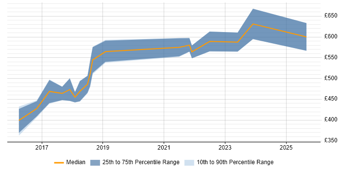 Contractor daily rate distribution trend for Cloud Specialist job vacancies in the Midlands Contractor daily rate distribution trend for Cloud Specialist job vacancies in the Midlands