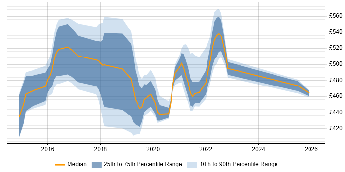 Contractor daily rate distribution trend for jobs in the Midlands citing Cloudera