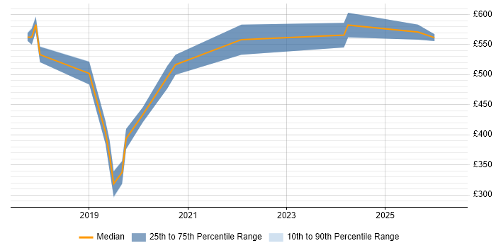 Contractor daily rate distribution trend for jobs in the Midlands citing CloudFront