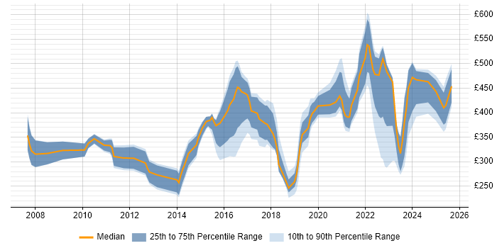 Contractor daily rate distribution trend for jobs in the Midlands citing CMDB