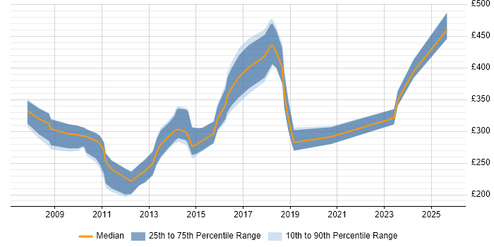 Contractor daily rate distribution trend for CMS Developer job vacancies in the Midlands Contractor daily rate distribution trend for CMS Developer job vacancies in the Midlands