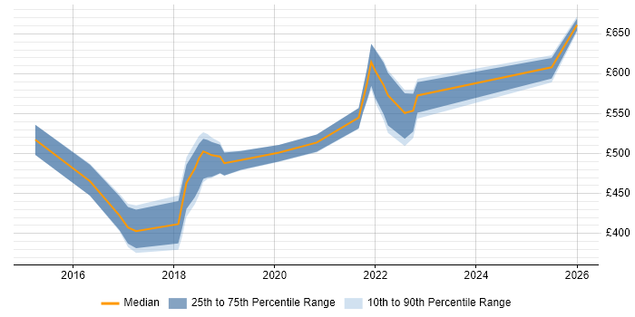 Contractor daily rate distribution trend for jobs in the Midlands citing Co-Creation