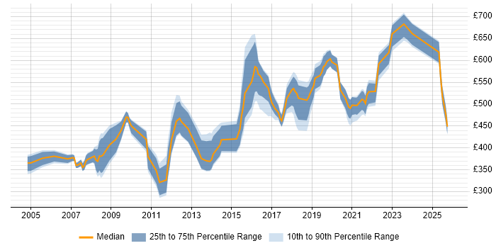 Contractor daily rate distribution trend for jobs in the Midlands citing COBIT