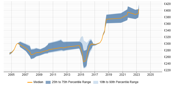 Contractor daily rate distribution trend for COBOL Developer job vacancies in the Midlands