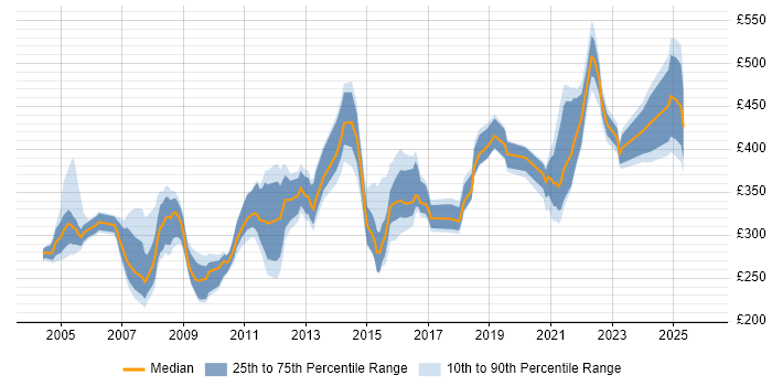 Contractor daily rate distribution trend for jobs in the Midlands citing COBOL