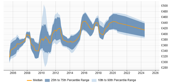 Contractor daily rate distribution trend for Cognos Developer job vacancies in the Midlands Contractor daily rate distribution trend for Cognos Developer job vacancies in the Midlands
