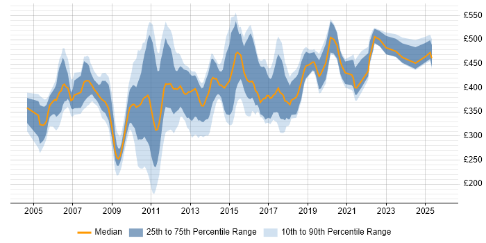 Contractor daily rate distribution trend for jobs in the Midlands citing Cognos