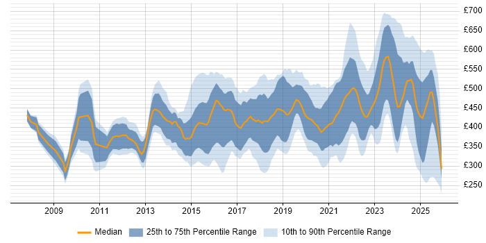 Contractor daily rate distribution trend for jobs in the Midlands citing Collaborative Working