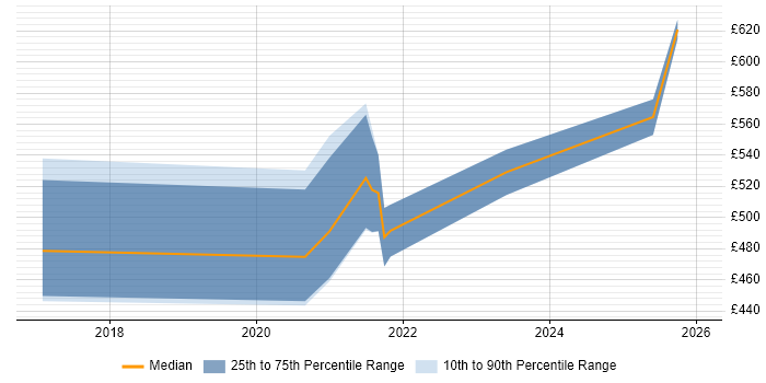 Contractor daily rate distribution trend for jobs in the Midlands citing Collibra